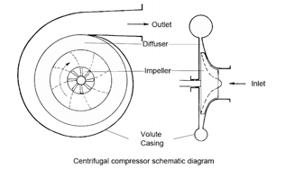 turbo Blower-teknik